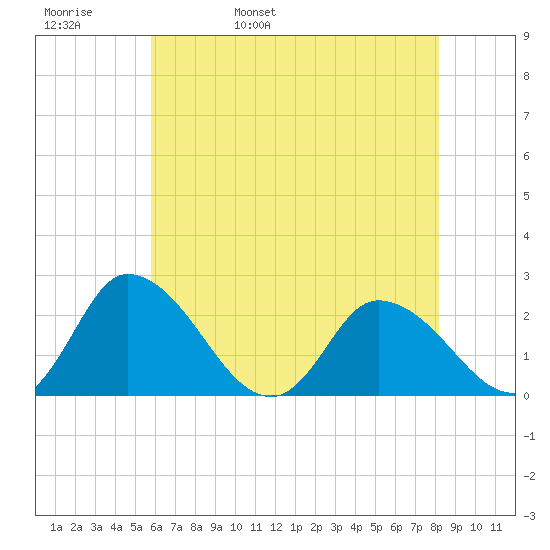 Shelltown tide chart for Friday, May 20, 2022