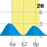 Shelltown tide chart for Friday, May 20, 2022