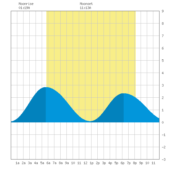 Shelltown tide chart for Saturday, May 21, 2022