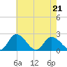 Shelltown tide chart for Saturday, May 21, 2022