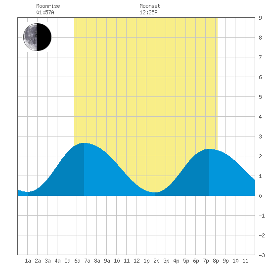 Shelltown tide chart for Sunday, May 22, 2022