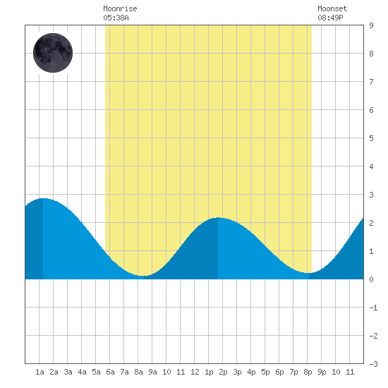 Shelltown tide chart for Monday, May 30, 2022