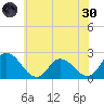 Shelltown tide chart for Monday, May 30, 2022