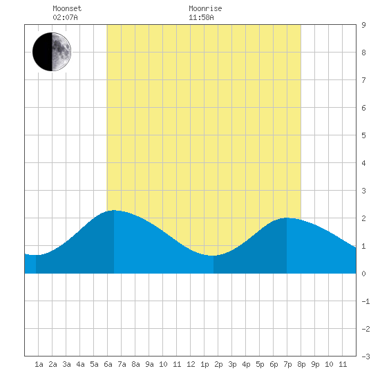 Shelltown tide chart for Sunday, May 8, 2022