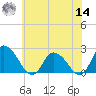 Shelltown tide chart for Tuesday, June 14, 2022