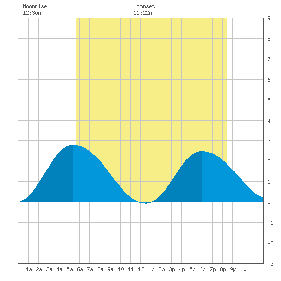 Shelltown tide chart for Sunday, June 19, 2022