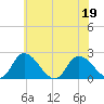 Shelltown tide chart for Sunday, June 19, 2022