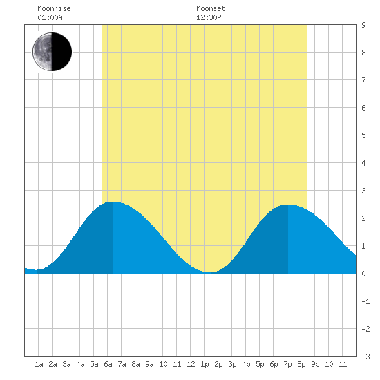 Shelltown tide chart for Monday, June 20, 2022