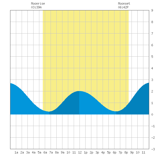 Shelltown tide chart for Sunday, June 26, 2022