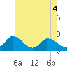 Shelltown tide chart for Saturday, June 4, 2022