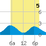 Shelltown tide chart for Sunday, June 5, 2022