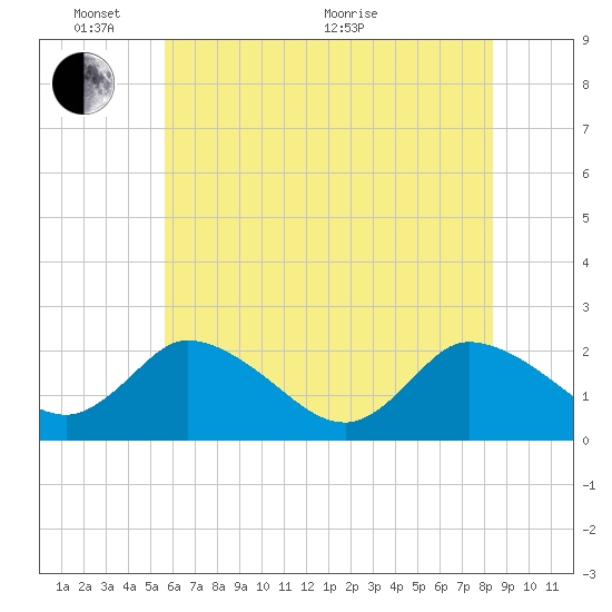 Shelltown tide chart for Tuesday, June 7, 2022