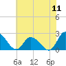 Shelltown tide chart for Monday, July 11, 2022