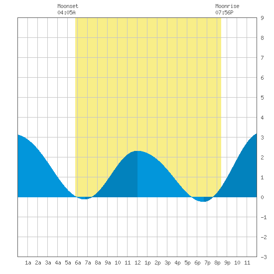Shelltown tide chart for Tuesday, July 12, 2022