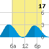 Shelltown tide chart for Sunday, July 17, 2022