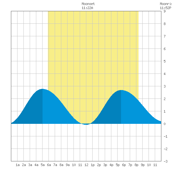 Shelltown tide chart for Monday, July 18, 2022