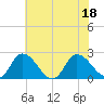 Shelltown tide chart for Monday, July 18, 2022