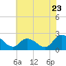 Shelltown tide chart for Saturday, July 23, 2022