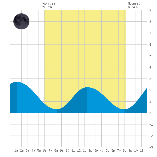 Shelltown tide chart for Thursday, July 28, 2022