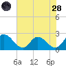 Shelltown tide chart for Thursday, July 28, 2022