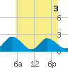 Shelltown tide chart for Sunday, July 3, 2022