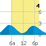 Shelltown tide chart for Monday, July 4, 2022