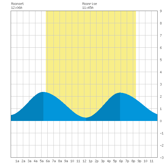Shelltown tide chart for Tuesday, July 5, 2022
