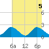 Shelltown tide chart for Tuesday, July 5, 2022