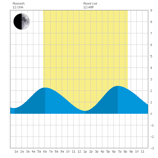 Shelltown tide chart for Wednesday, July 6, 2022