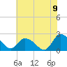 Shelltown tide chart for Saturday, July 9, 2022