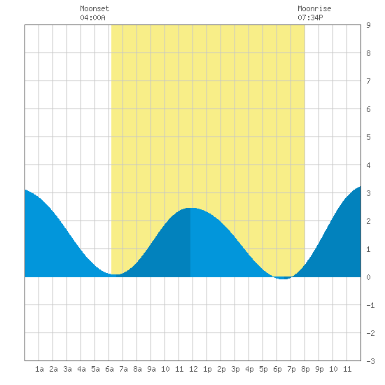Shelltown tide chart for Wednesday, August 10, 2022