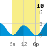 Shelltown tide chart for Wednesday, August 10, 2022