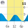 Shelltown tide chart for Thursday, August 11, 2022
