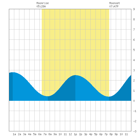 Shelltown tide chart for Friday, August 26, 2022
