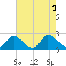 Shelltown tide chart for Wednesday, August 3, 2022