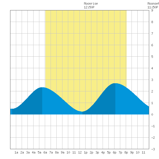 Shelltown tide chart for Thursday, August 4, 2022