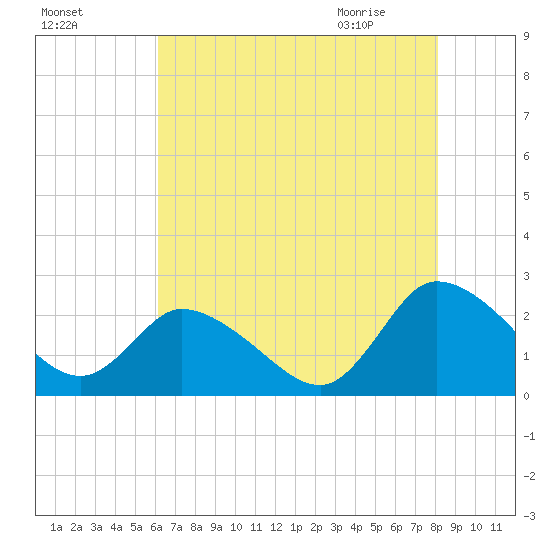 Shelltown tide chart for Saturday, August 6, 2022