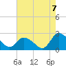 Shelltown tide chart for Sunday, August 7, 2022