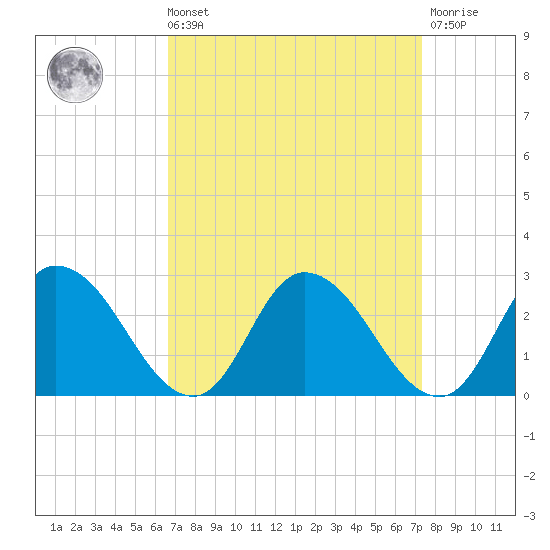 Shelltown tide chart for Saturday, September 10, 2022