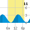 Shelltown tide chart for Sunday, September 11, 2022