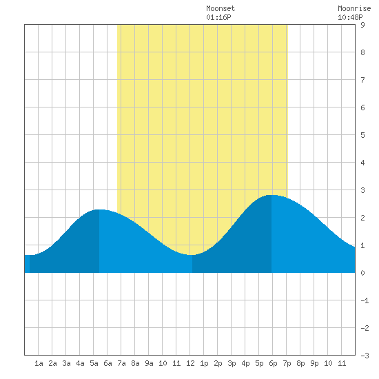Shelltown tide chart for Friday, September 16, 2022