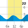 Shelltown tide chart for Thursday, September 22, 2022