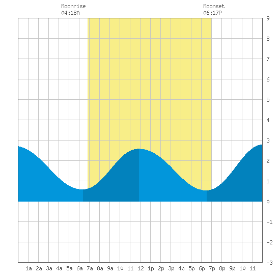Shelltown tide chart for Friday, September 23, 2022