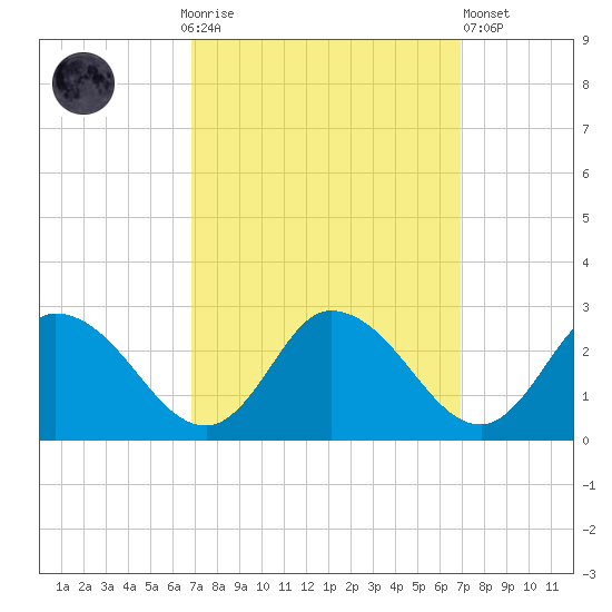 Shelltown tide chart for Sunday, September 25, 2022