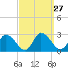 Shelltown tide chart for Tuesday, September 27, 2022
