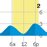Shelltown tide chart for Friday, September 2, 2022