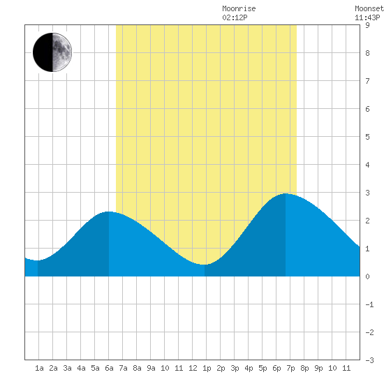 Shelltown tide chart for Saturday, September 3, 2022