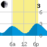 Shelltown tide chart for Saturday, September 3, 2022