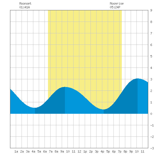 Shelltown tide chart for Tuesday, September 6, 2022