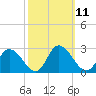 Shelltown tide chart for Tuesday, October 11, 2022